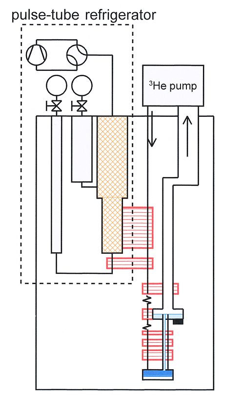 Cross-sectional schematic of a pulse-tube-based dilution refrigerator showing helium flow through the still, heat exchangers, and mixing chamber