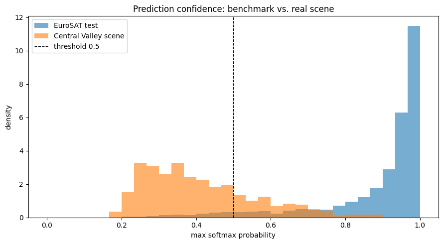 Histogram of MSP for the EuroSAT test set and for the Central Valley scene.