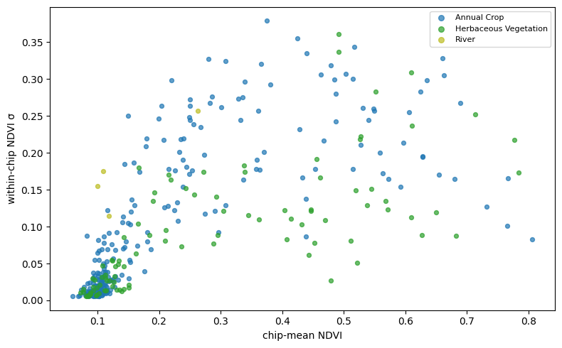 Scatter plot of per-chip mean vs. within-chip standard deviation for aggregated NDVI over Central Valley scene.