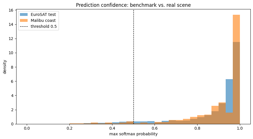 Histogram of MSP for the EuroSAT test set and for the Malibu scene.