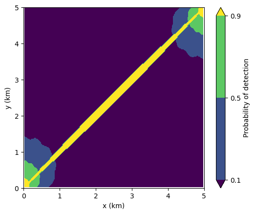 Contour plot of probability of detection for target with bistatic radar.