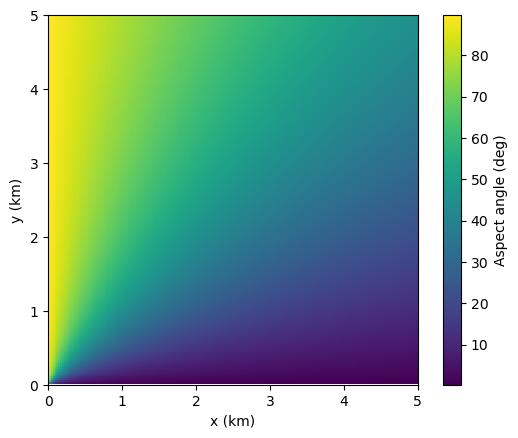 Plot of target aspect angle for a radar at origin.