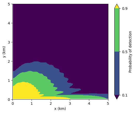 Contour plot of probability to detect target for a radar at origin.
