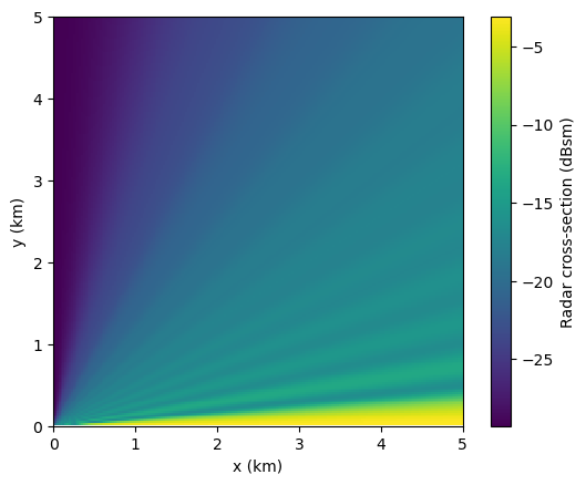 Plot of target RCS for a radar at origin.