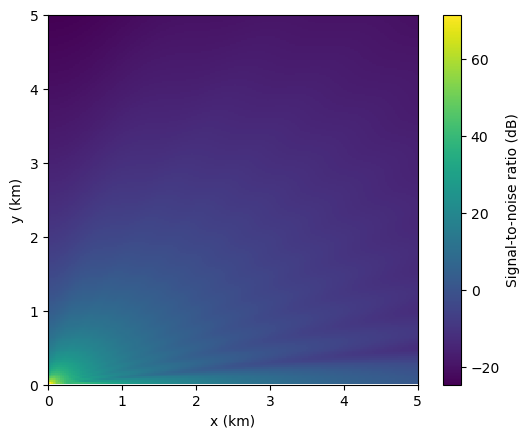 Plot of target SNR for a radar at origin.