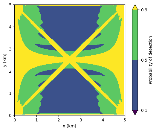 Contour plot of probability of detection for target with 4-node radar network.