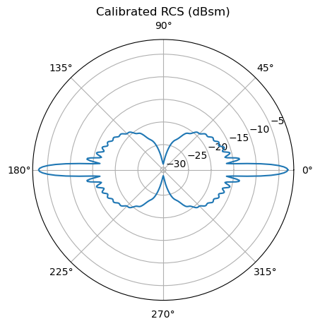 Polar plot of radar cross-section in dBsm for a small commercial UAS.